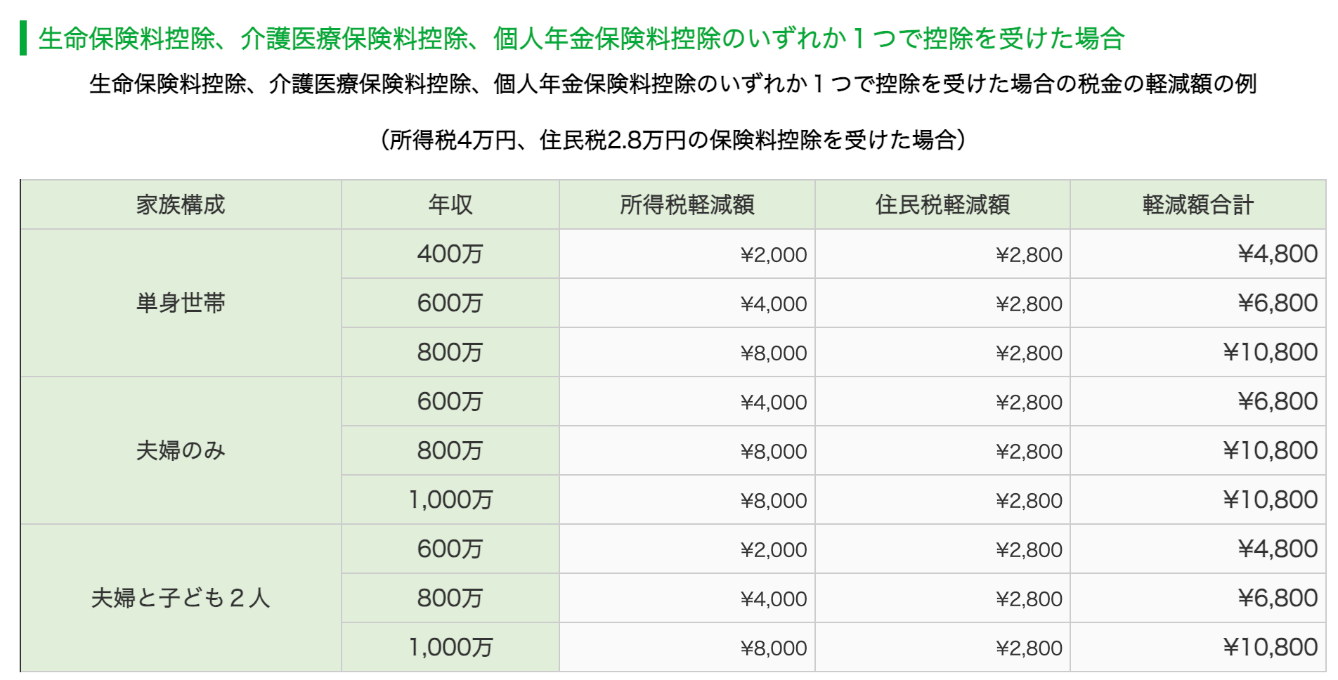 控除による節税額