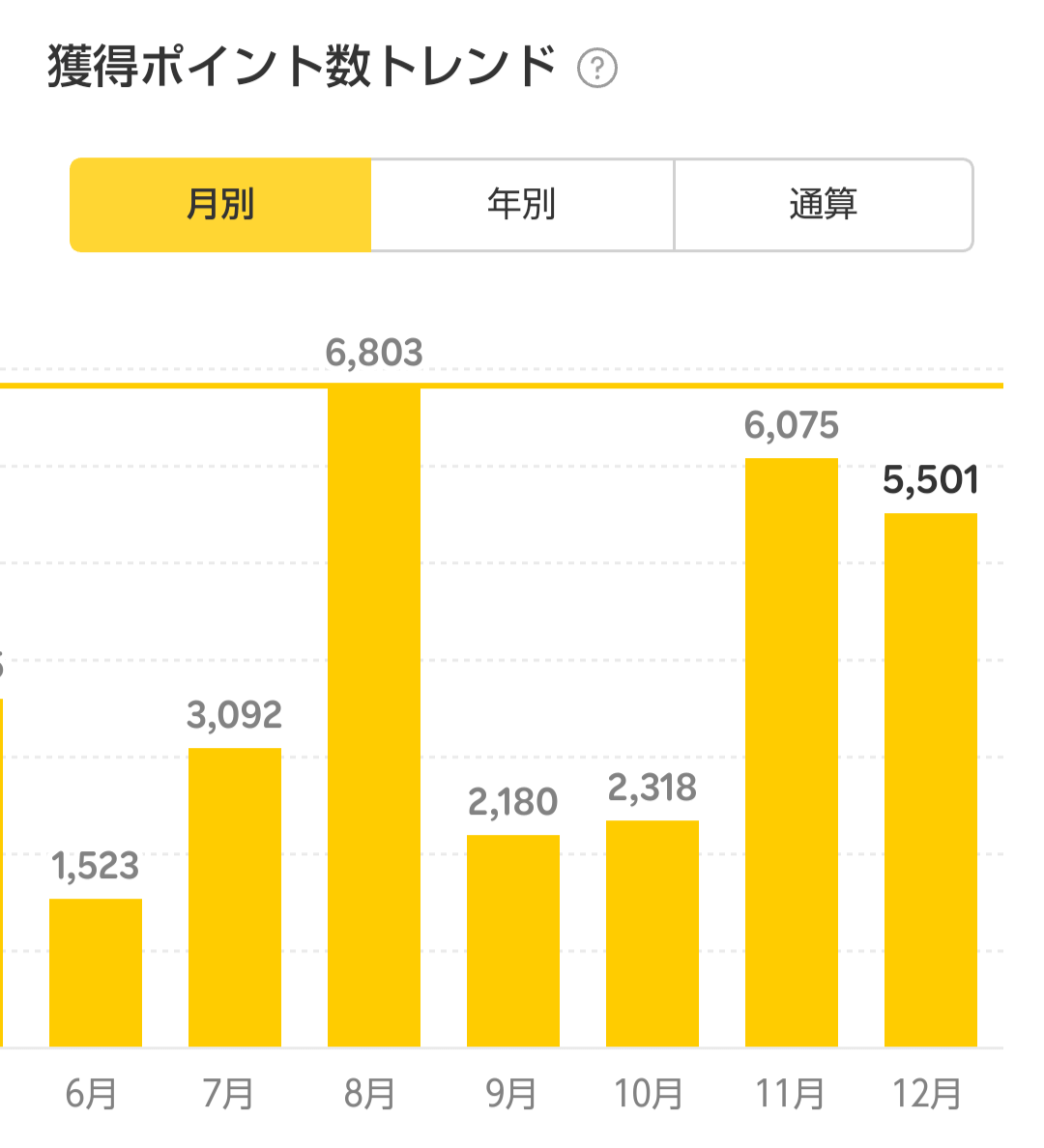 楽天ポイント獲得履歴
