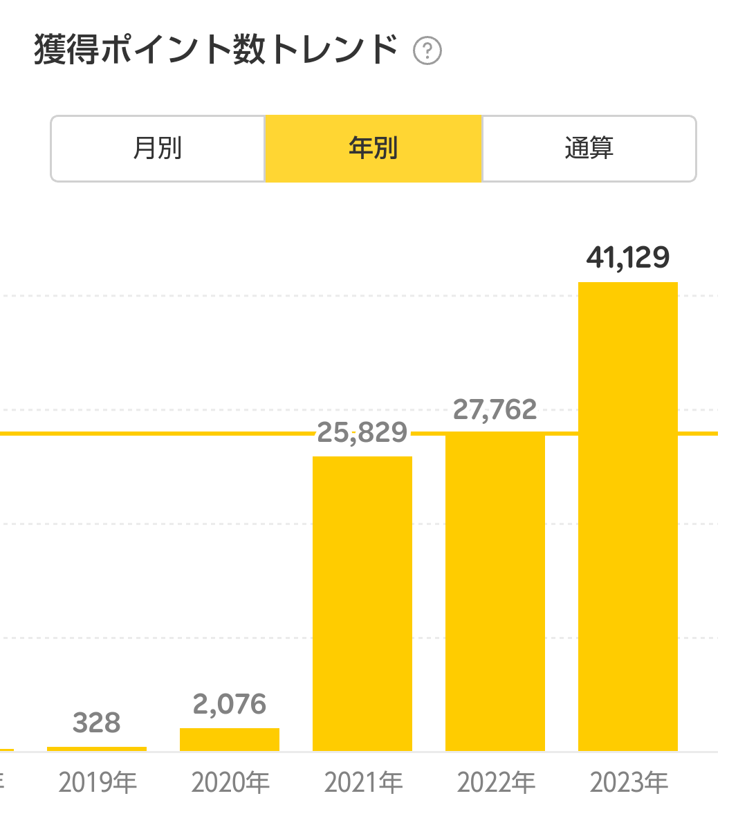 楽天ポイント獲得履歴