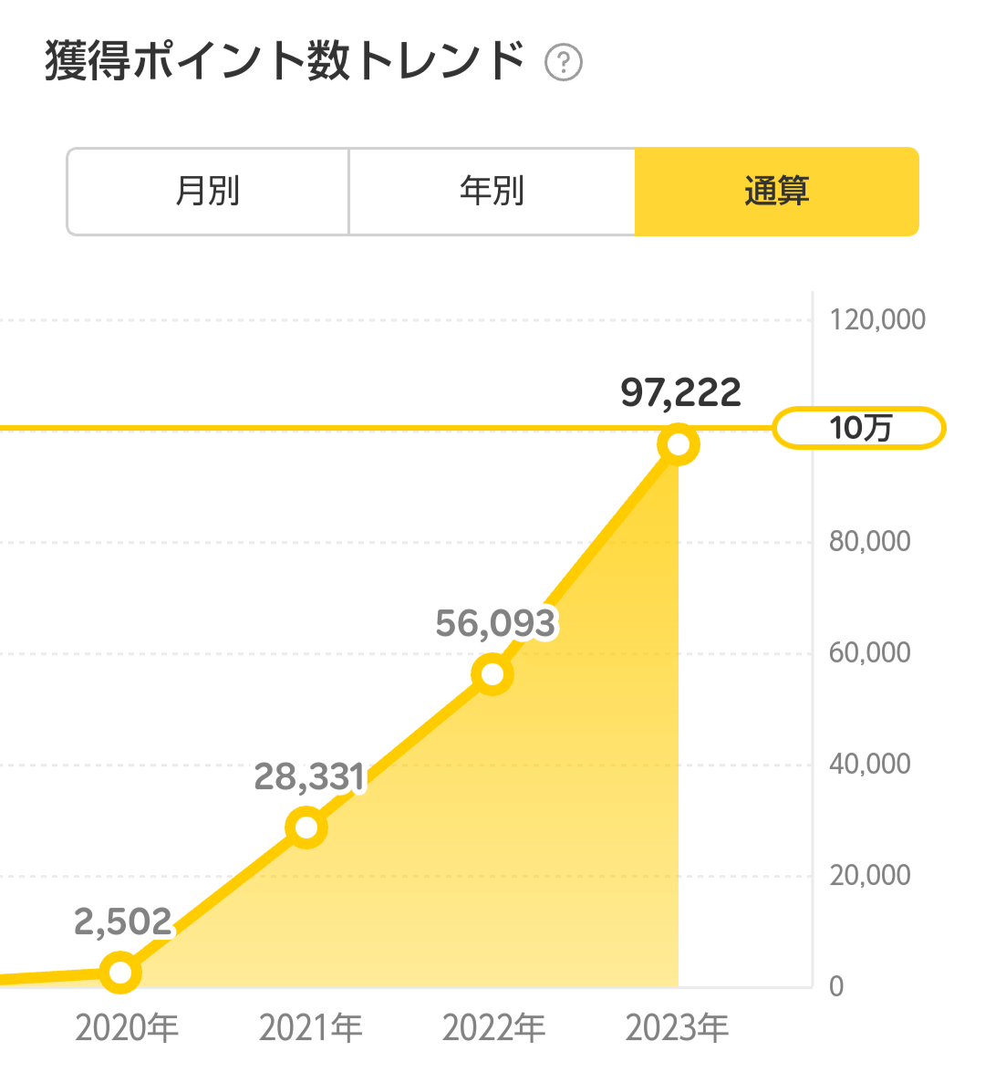 楽天ポイント獲得履歴