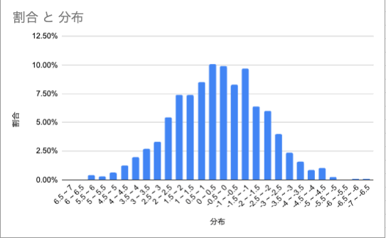 乖離の分布グラフ（1,269件）